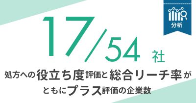 【役立ち度×総合リーチ率】情報提供における製薬企業別評価（2024年冬号）