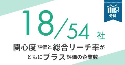 【関心度×総合リーチ率】情報提供における製薬企業別評価（2024年冬号）