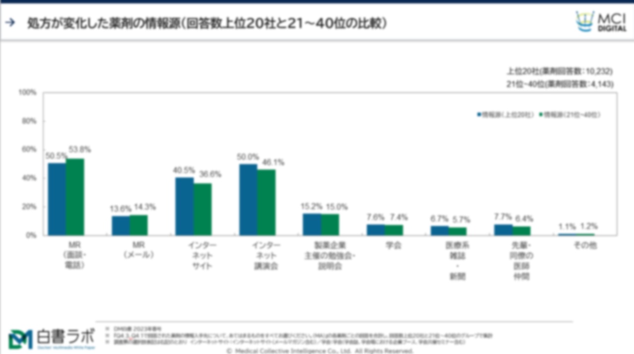 処方行動が変化した製薬企業ランキングTOP20と情報源：オムニチャネルのヒント（23年白書春号）【DLあり】