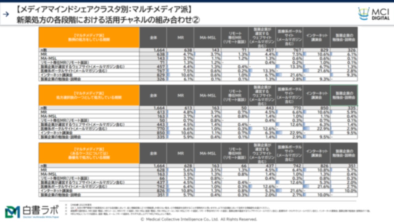 新薬処方の各段階における医師のチャネル組み合わせ意向：オムニチャネルのヒント【DLあり】