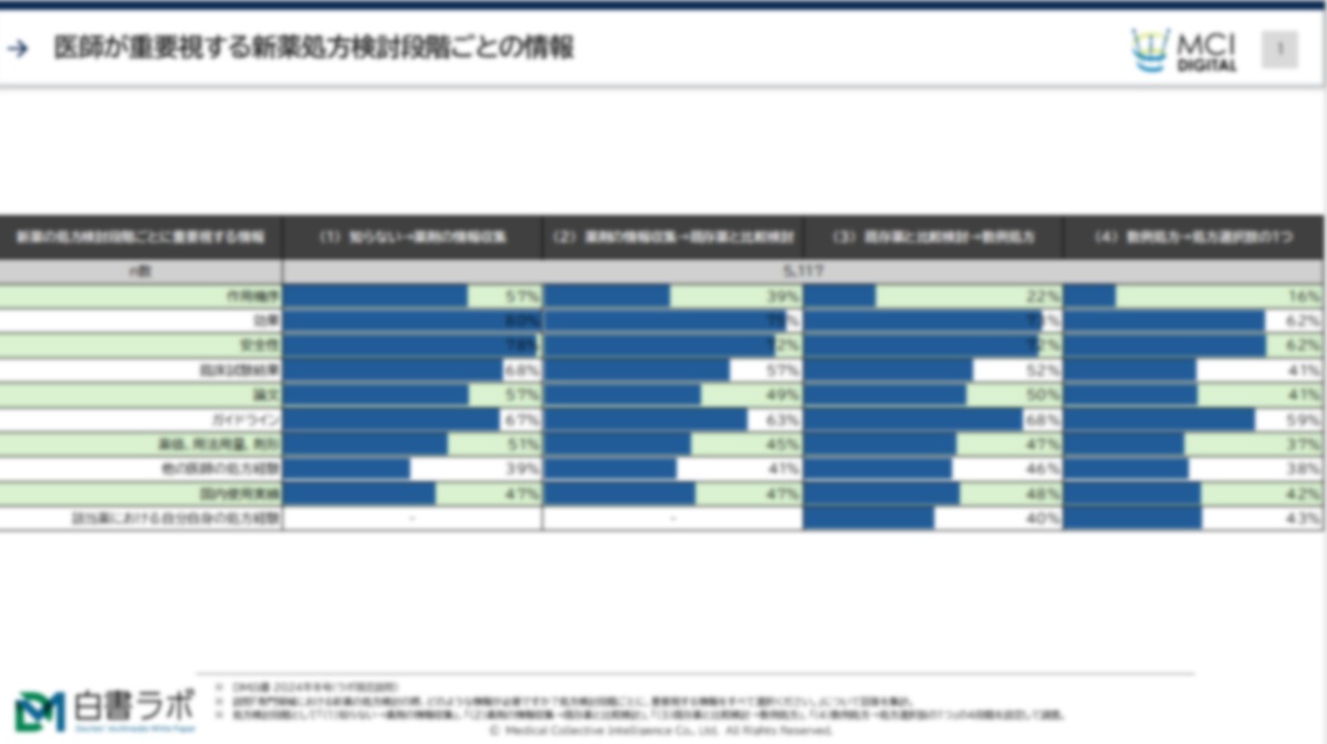 新薬処方検討段階ごとに、必要な情報・利用チャネルは異なるのか？オムニチャネルのヒント【DLあり】