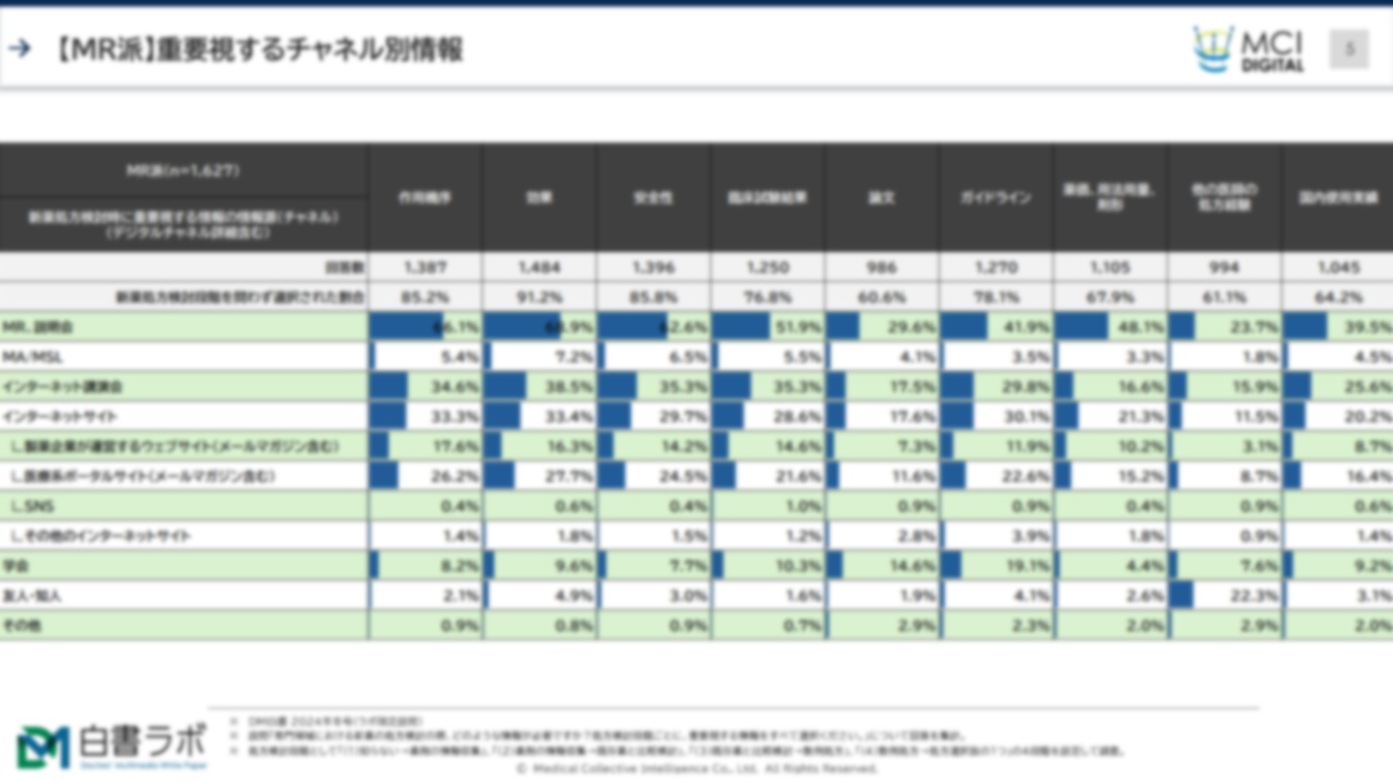 新薬処方検討段階ごとに、必要な情報・利用チャネルは異なるのか？Vol.2【DLあり】