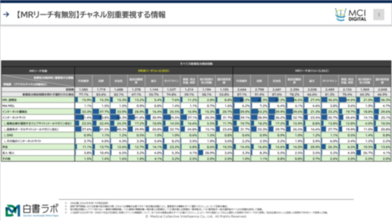MR未リーチ医師編：新薬処方検討段階ごとに、必要な情報・利用チャネルは異なるのか？Vol.3【DLあり】