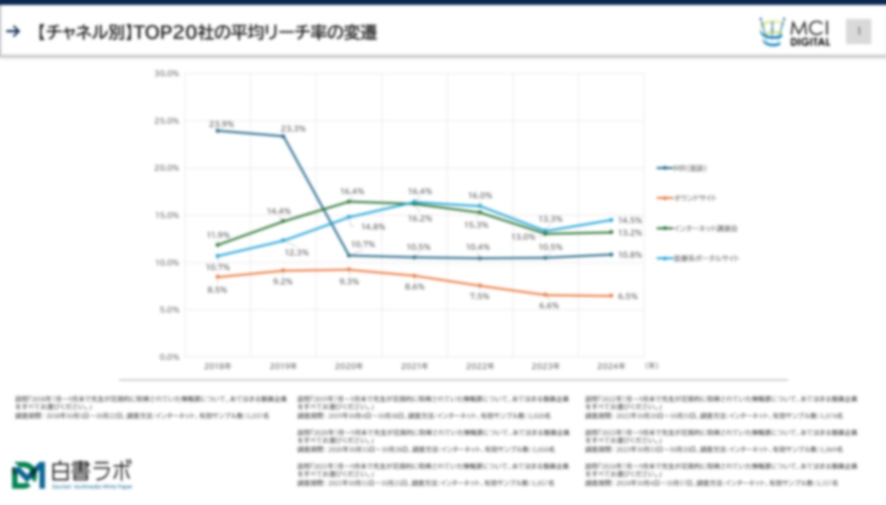 MR、Web講演会、製薬オウンドサイト、医療系ポータルサイトのリーチ率変遷（2018年～2024年推移）【DLあり】