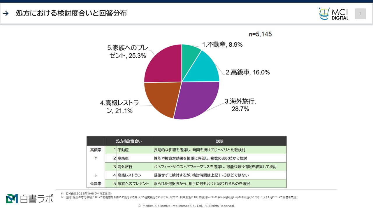 医師の新規薬剤の「処方における検討度合い」を調査 製薬企業の情報提供最適化ポイント Vol.1