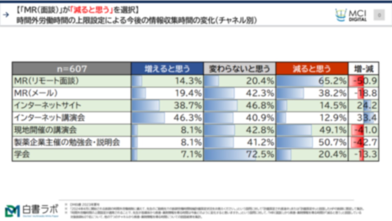 働き方改革でMRの面談が減少する医師の代替チャネル【DLあり】