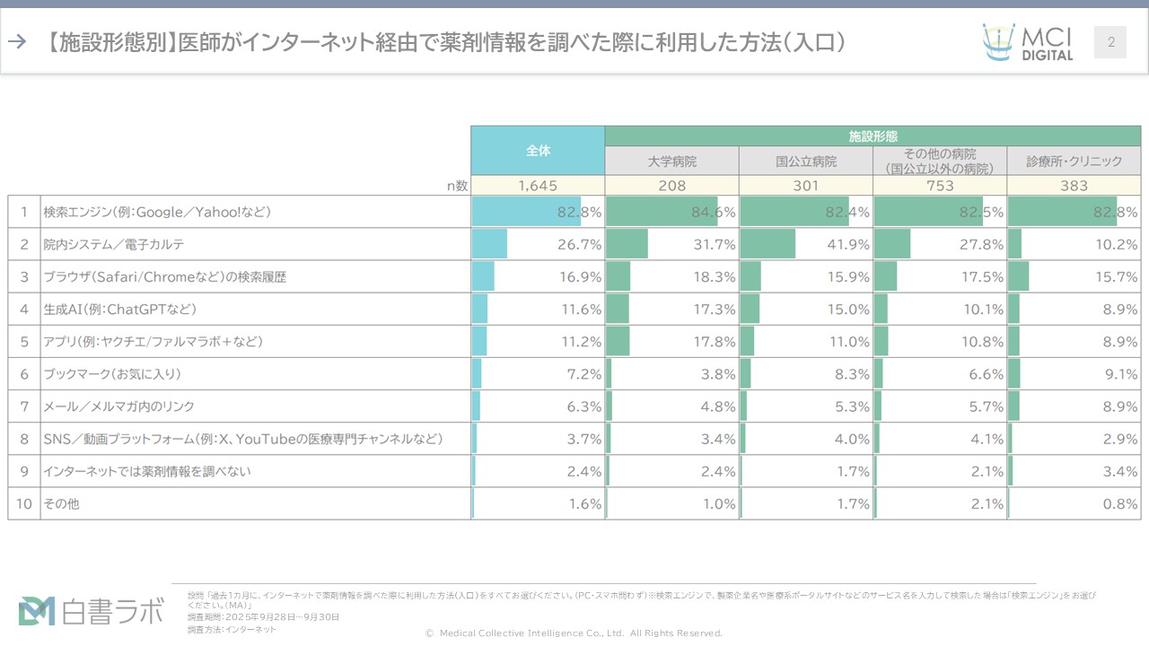 生成AIを利用する医師の薬剤情報収集は11.6%―製薬企業オウンドサイト戦略を問う