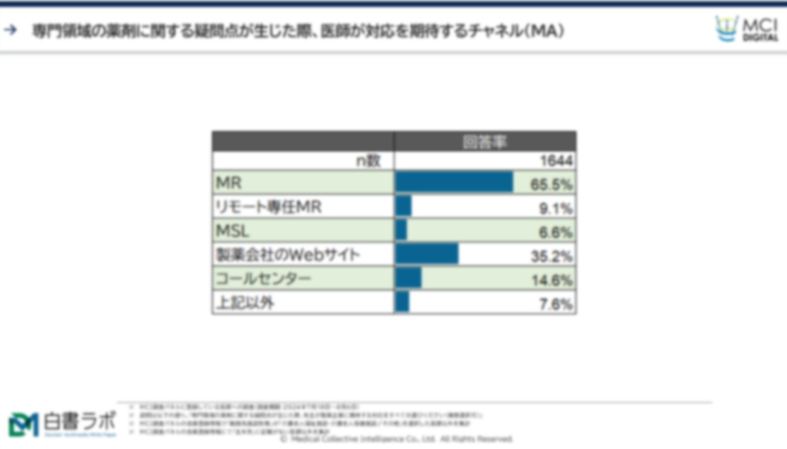 薬剤の疑問点解消のため医師が製薬企業に望むことの最多は「MRへ手軽に連絡できる」