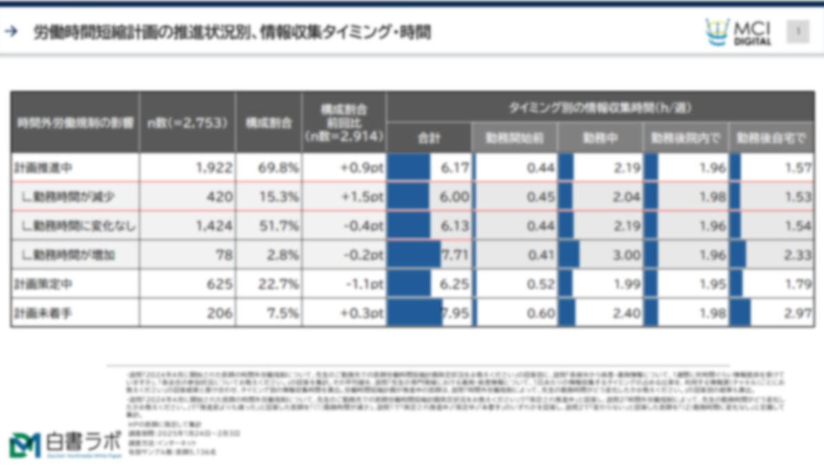 トラッキングレポート：働き方改革と医師の情報収集時間の変化【DLあり】