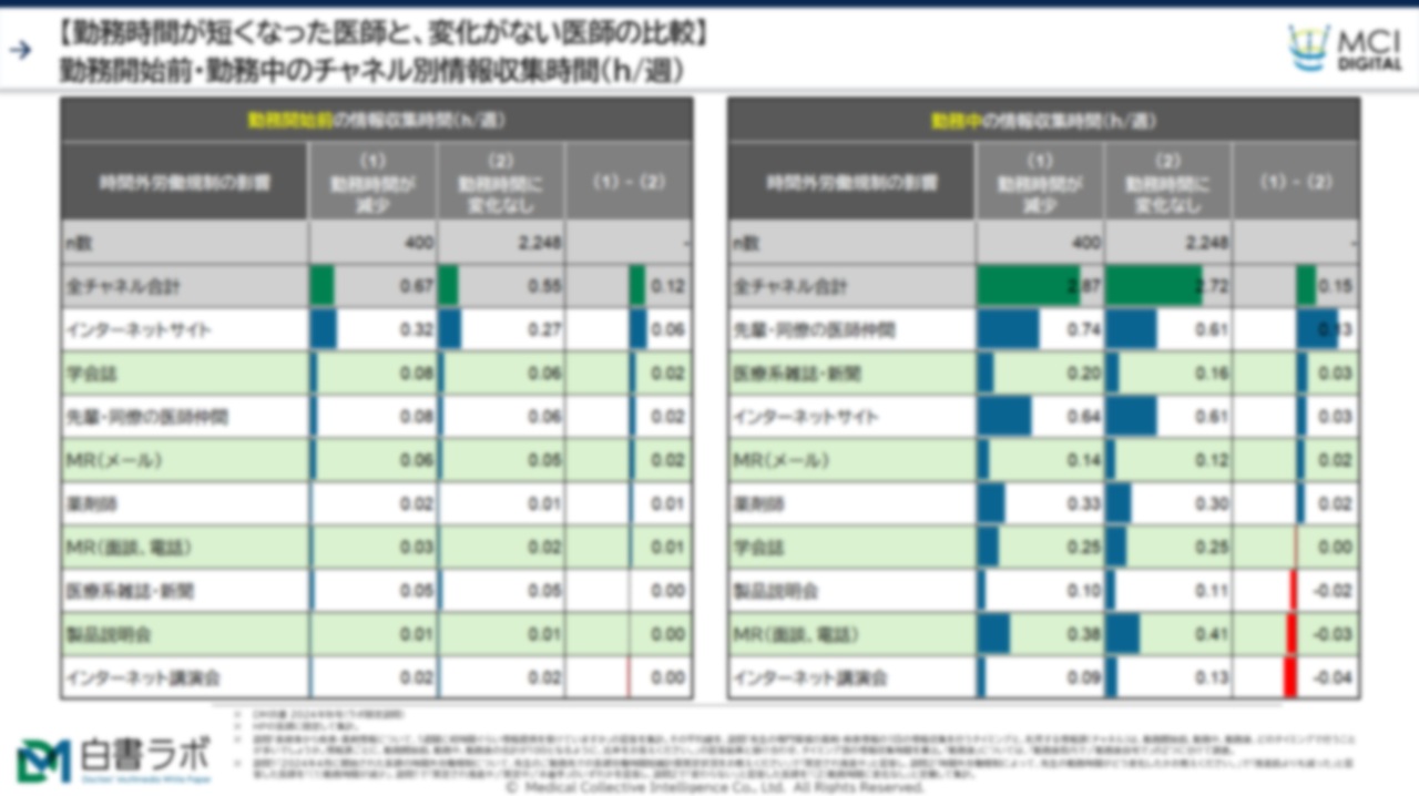 働き方改革により勤務時間が減少した医師の情報収集スタイルの変化と、製薬企業が取るべき対応とは？【DLあり】