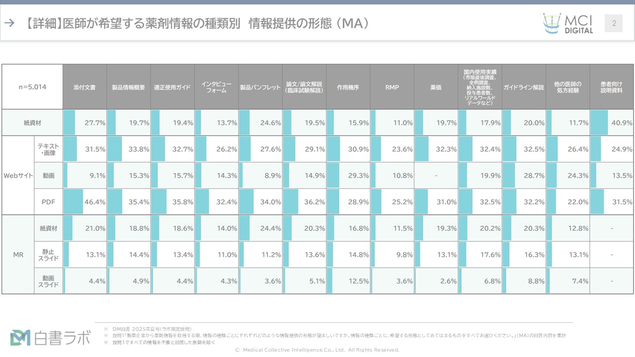 【データ分析機能解説】診療科別で見る医師の情報ニーズの違い 医師が希望する『薬剤情報』×『資材形態』は？