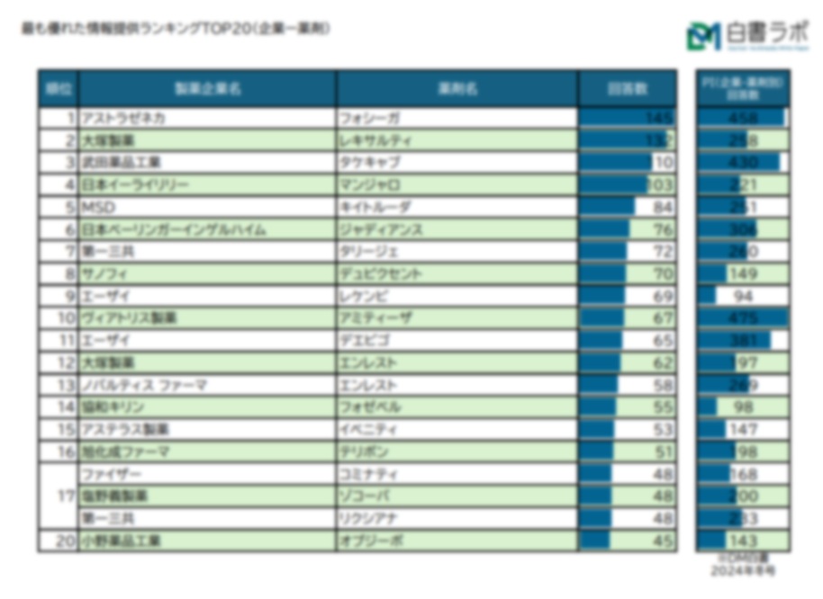 医師が「最も優れた情報提供を行っていた」と感じた企業と薬剤は？【DLあり】