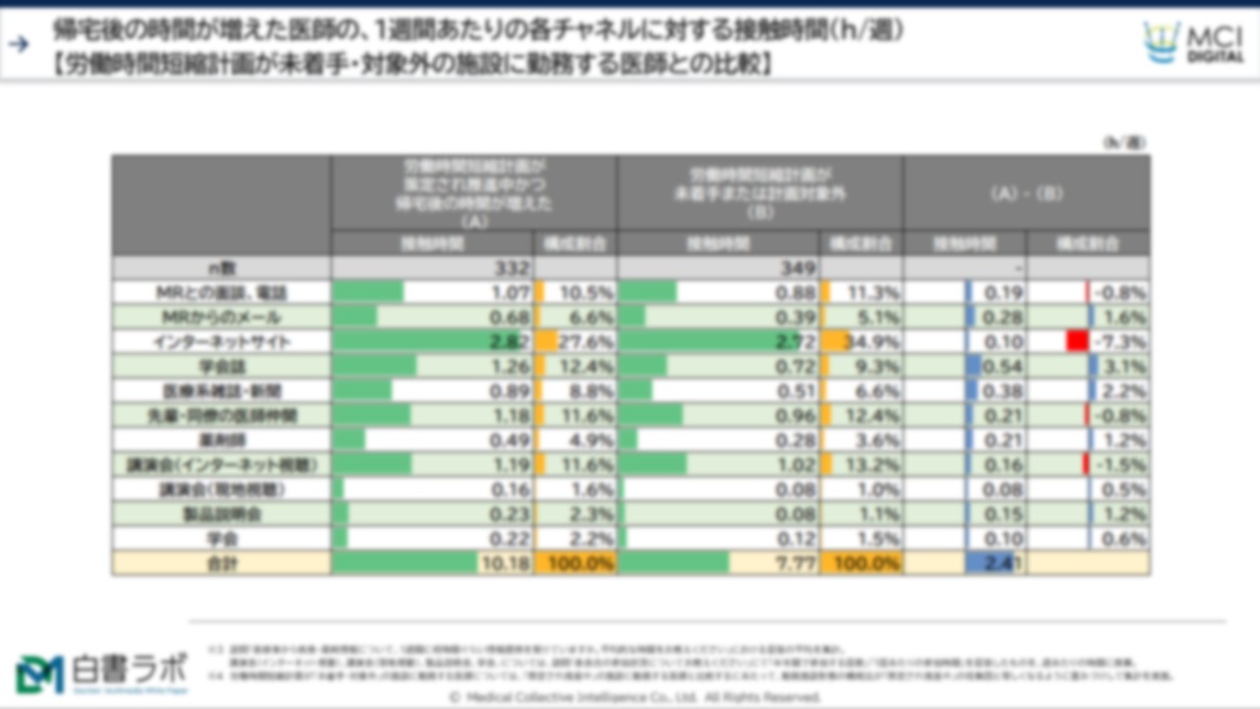 働き方改革からオムニチャネルを考える：医師の帰宅後の情報収集時間の変化【DLあり】
