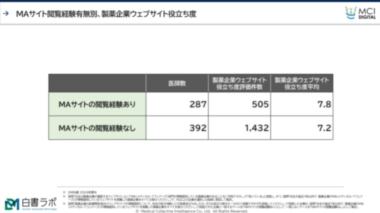 メディカル・アフェアーズサイトの閲覧経験の有無と役立ち度への影響