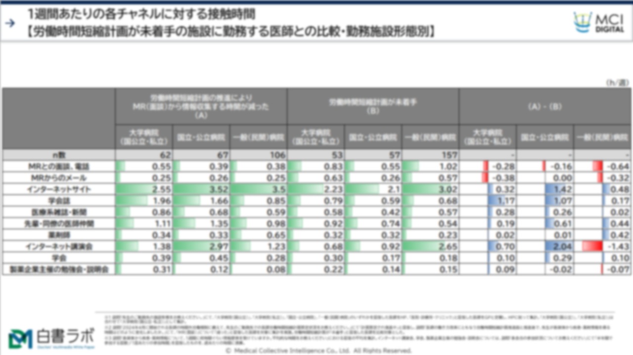 MRとの面談時間は働き方改革によって減少したか？（23年白書冬号）【DLあり】