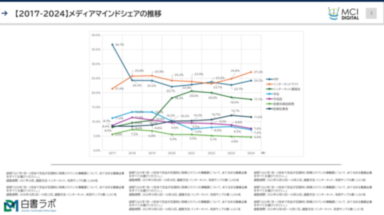 コロナ禍を経て医師のメディアマインドシェアとチャネル接触時間はどのように変化したか？（2017年～2024年推移）【DLあり】