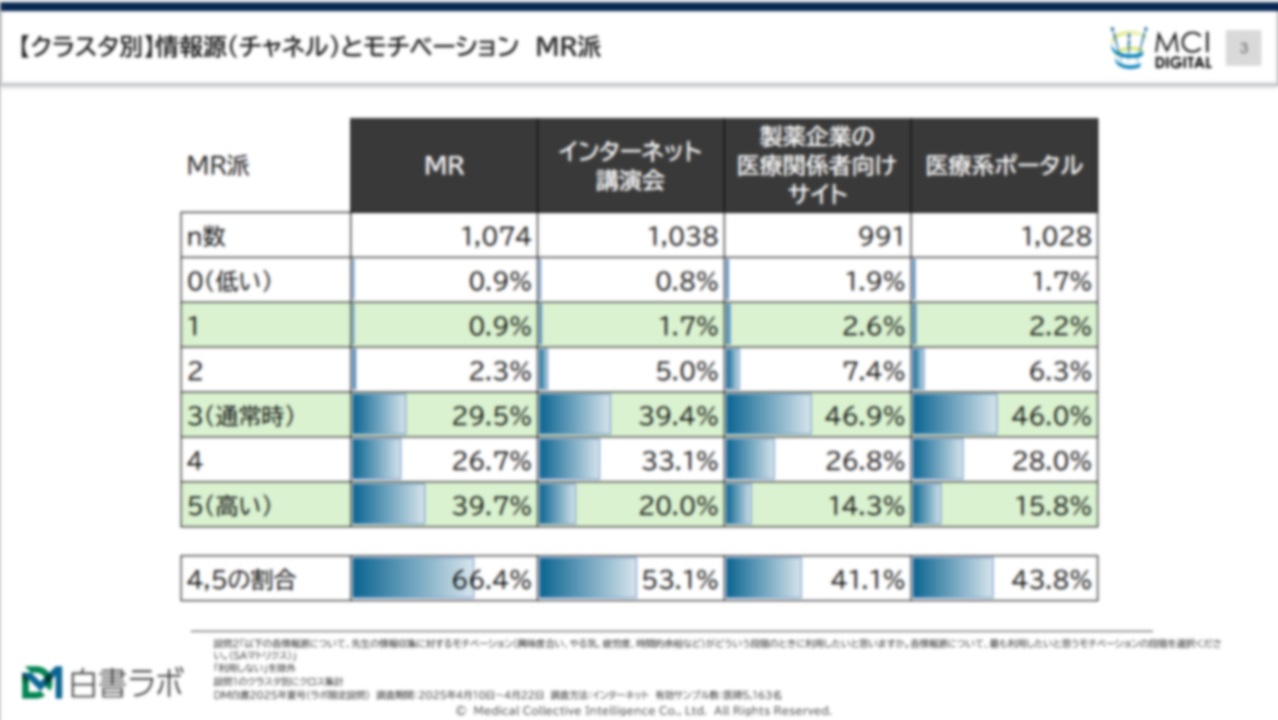 医師の学習意欲・モチベーションと利用チャネル実態調査【DLあり】