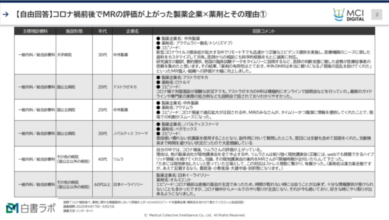 【自由回答】コロナ禍前後でMRの評価が上がった製薬企業×薬剤とその理由【DLあり】