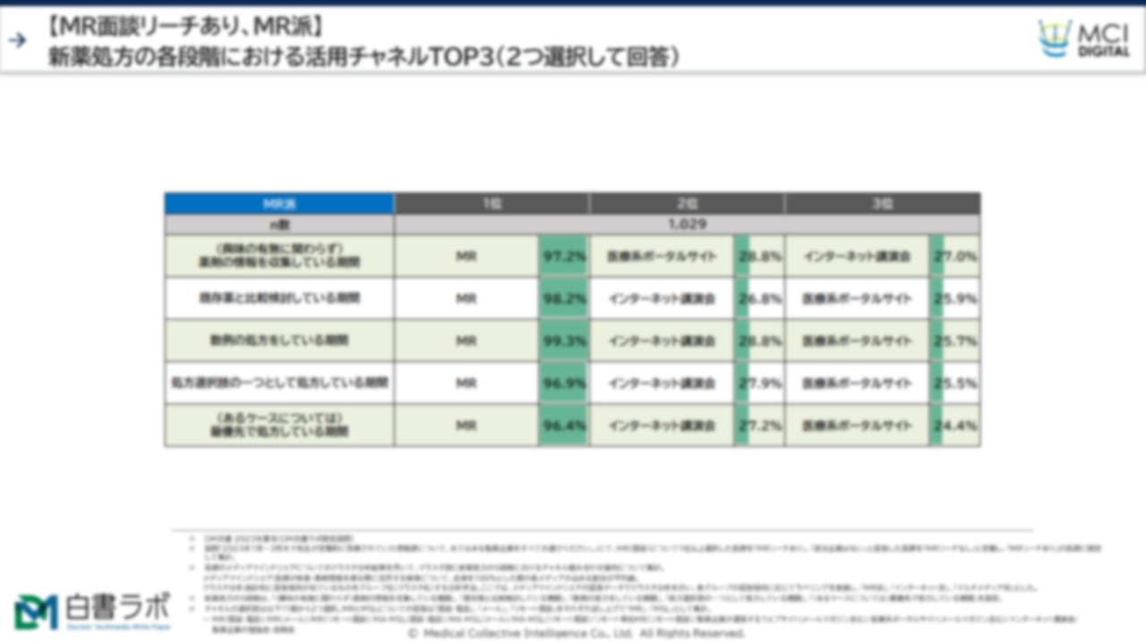 MRの面談リーチがある医師の、新薬処方の各段階におけるチャネル組み合わせ意向【DLあり】