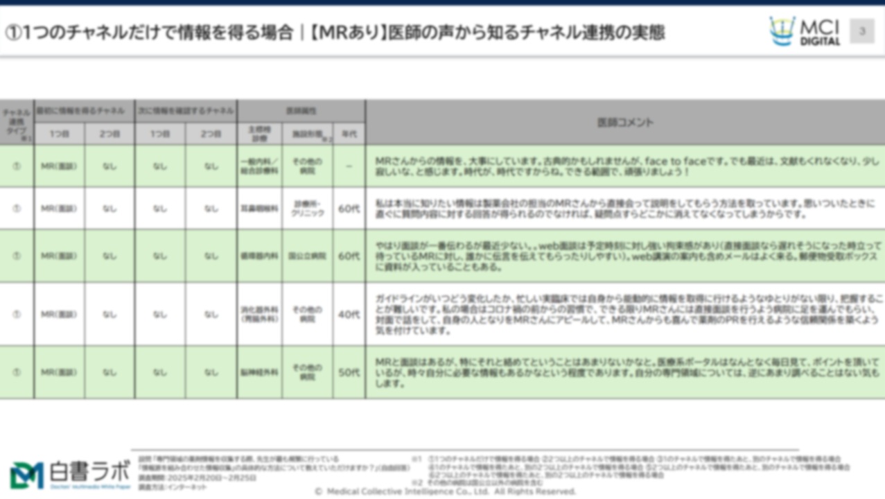 【MRリーチあり】オムニチャネル推進のヒント：医師の声から知るチャネル連携の実態【DLあり】