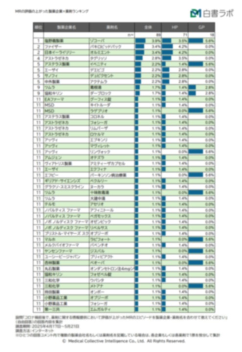 コロナ禍前後でMRの評価が上がった製薬企業×薬剤とその理由【DLあり】