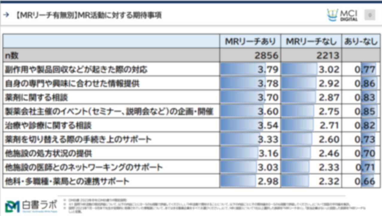 MR活動に対する期待事項と現状評価【DLあり】