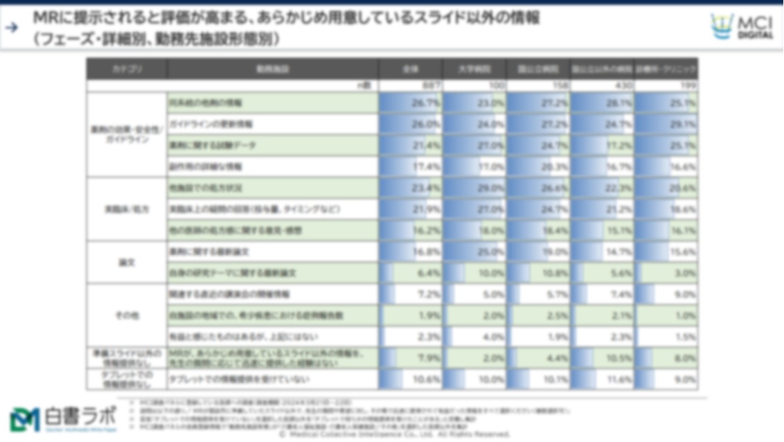 MRに提示されると評価が高まる、「あらかじめ用意しているスライド以外の情報」【DLあり】