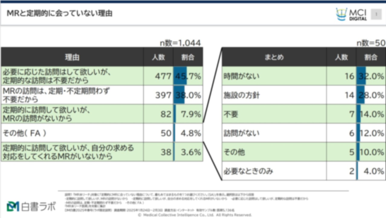 MRとの定期的な面談は医師にとって不要なのか？【DLあり】