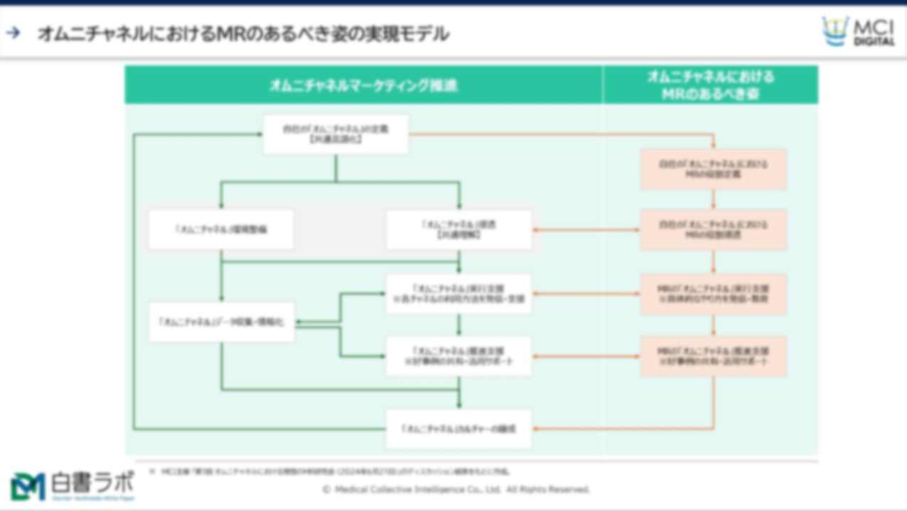 第1回「オムニチャネルにおける理想のMR研究会」開催レポート【DLあり】