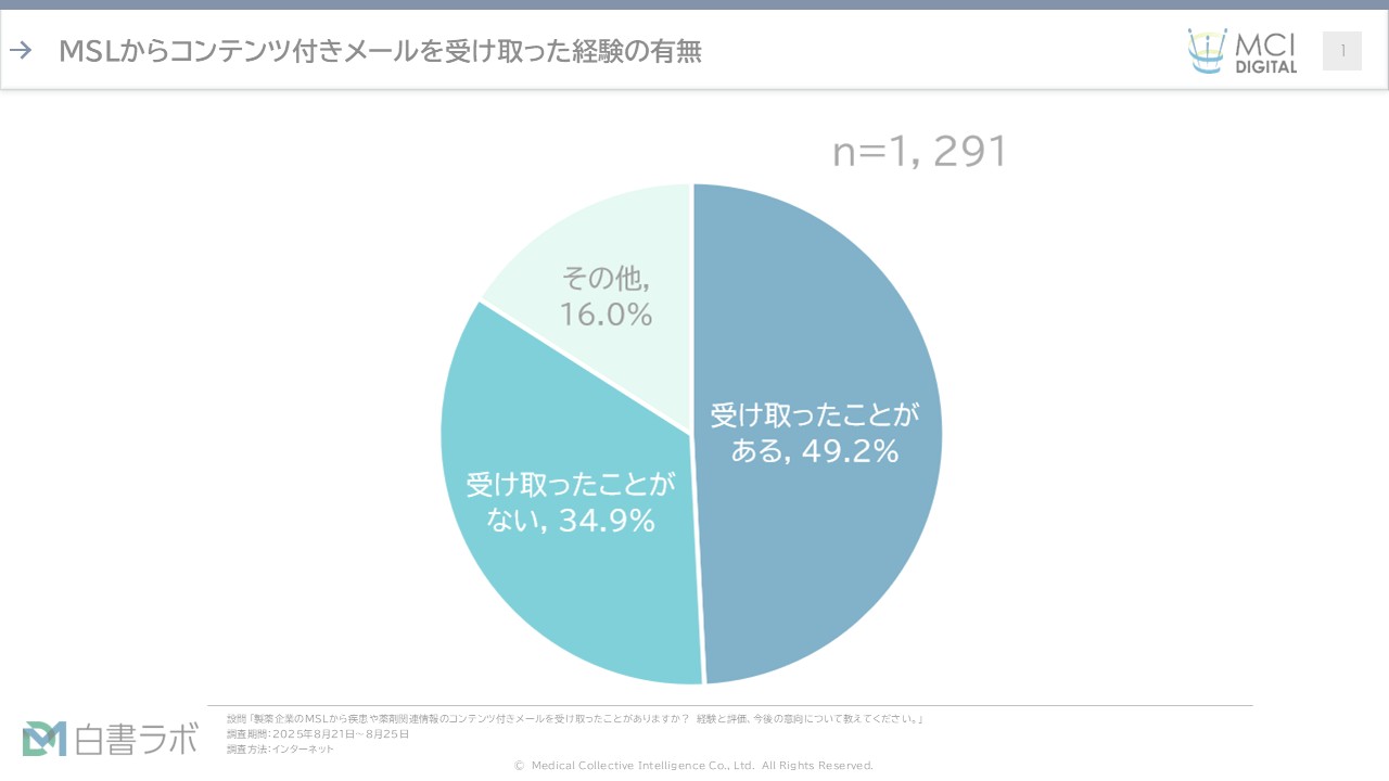 製薬企業MSLのリモート情報提供が医師に高評価―コンテンツ付きメール活用の実態調査【DLあり】