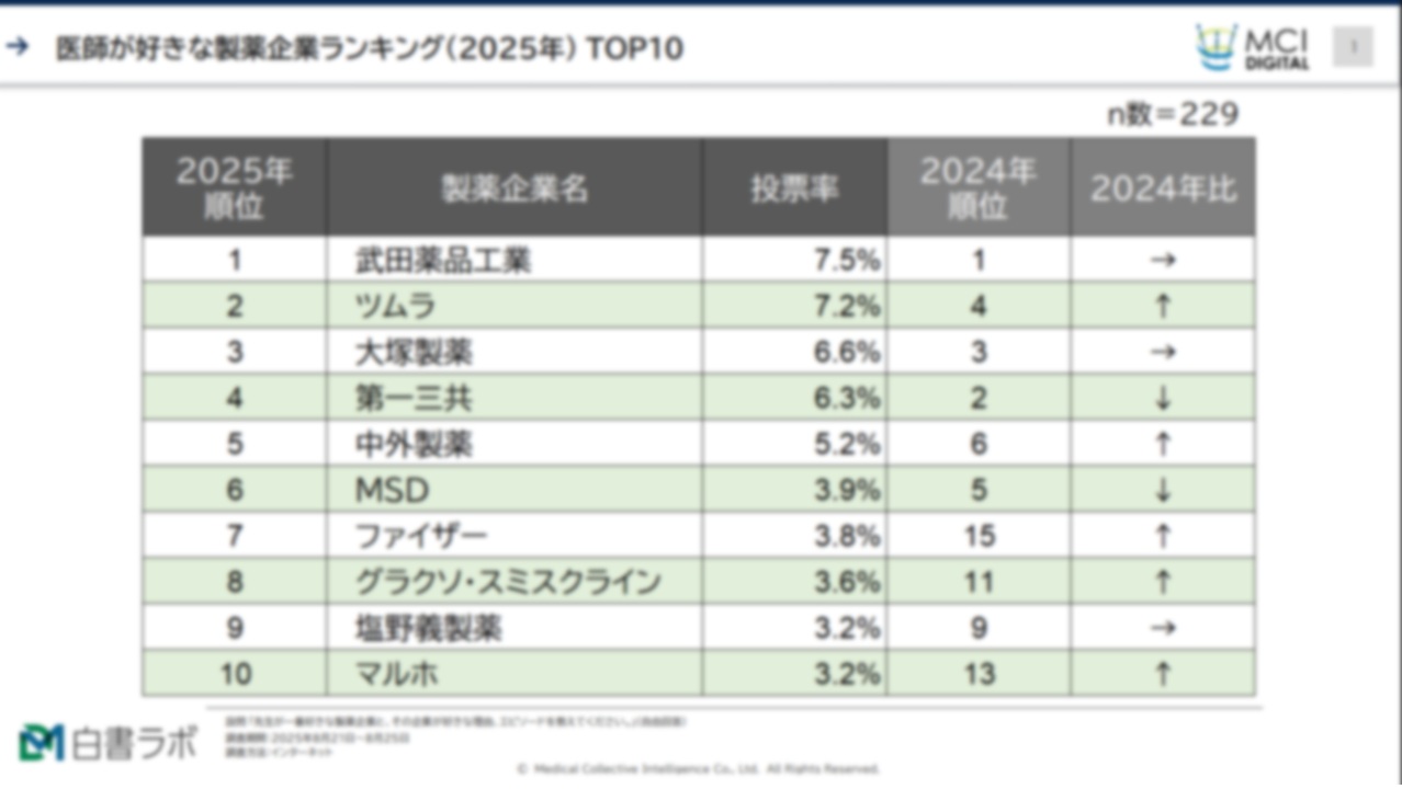 医師が好きな製薬企業ランキングTOP10とその理由（2025年）【DLあり】