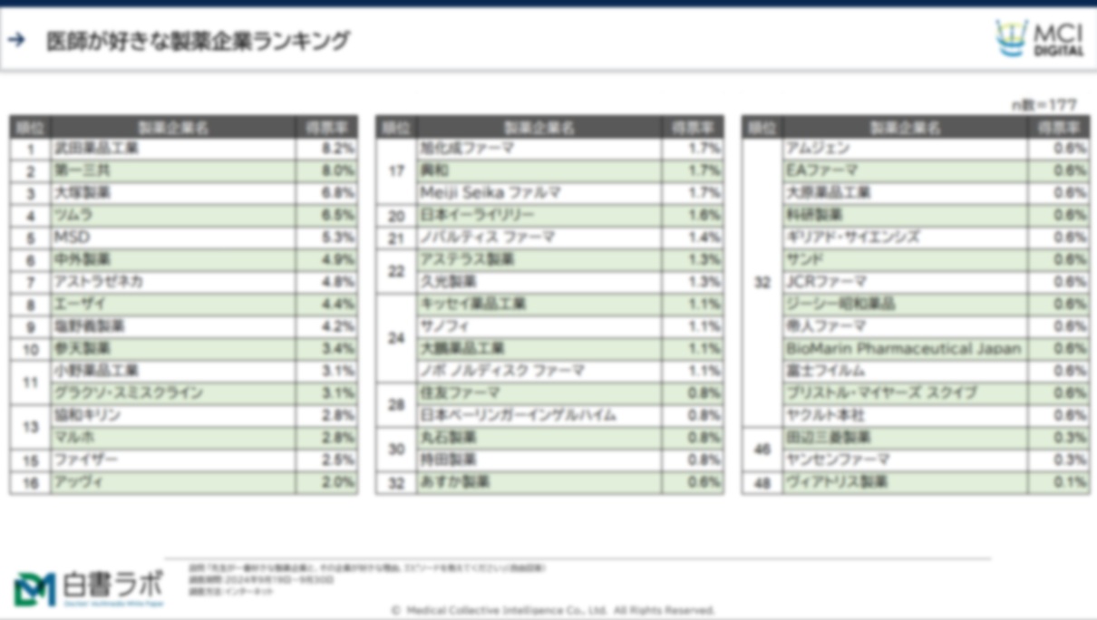 医師が好きな製薬企業ランキングTOP10とその理由【DLあり】