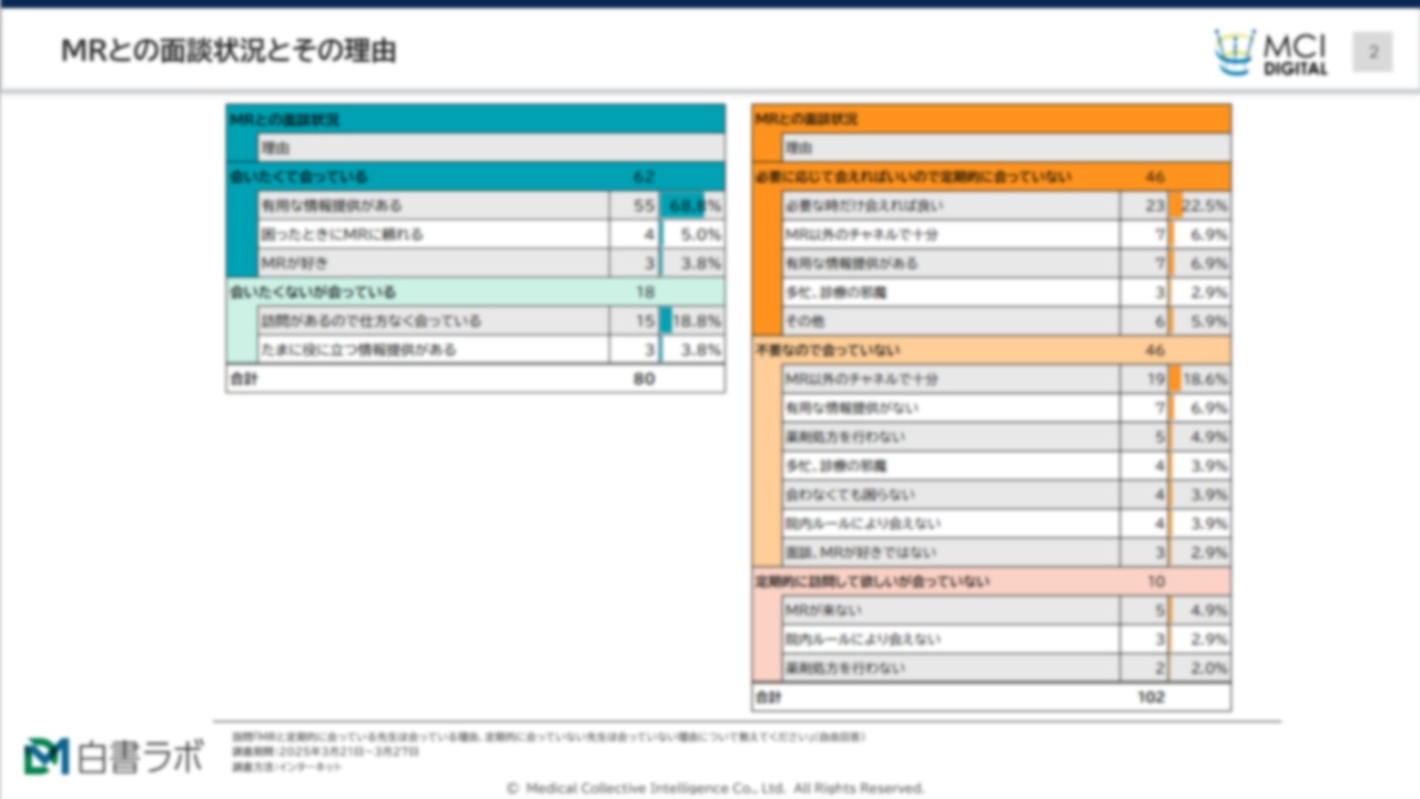 【MR未リーチ/MR不要派】医師がMRに会わない理由とは？【自由回答】【DLあり】