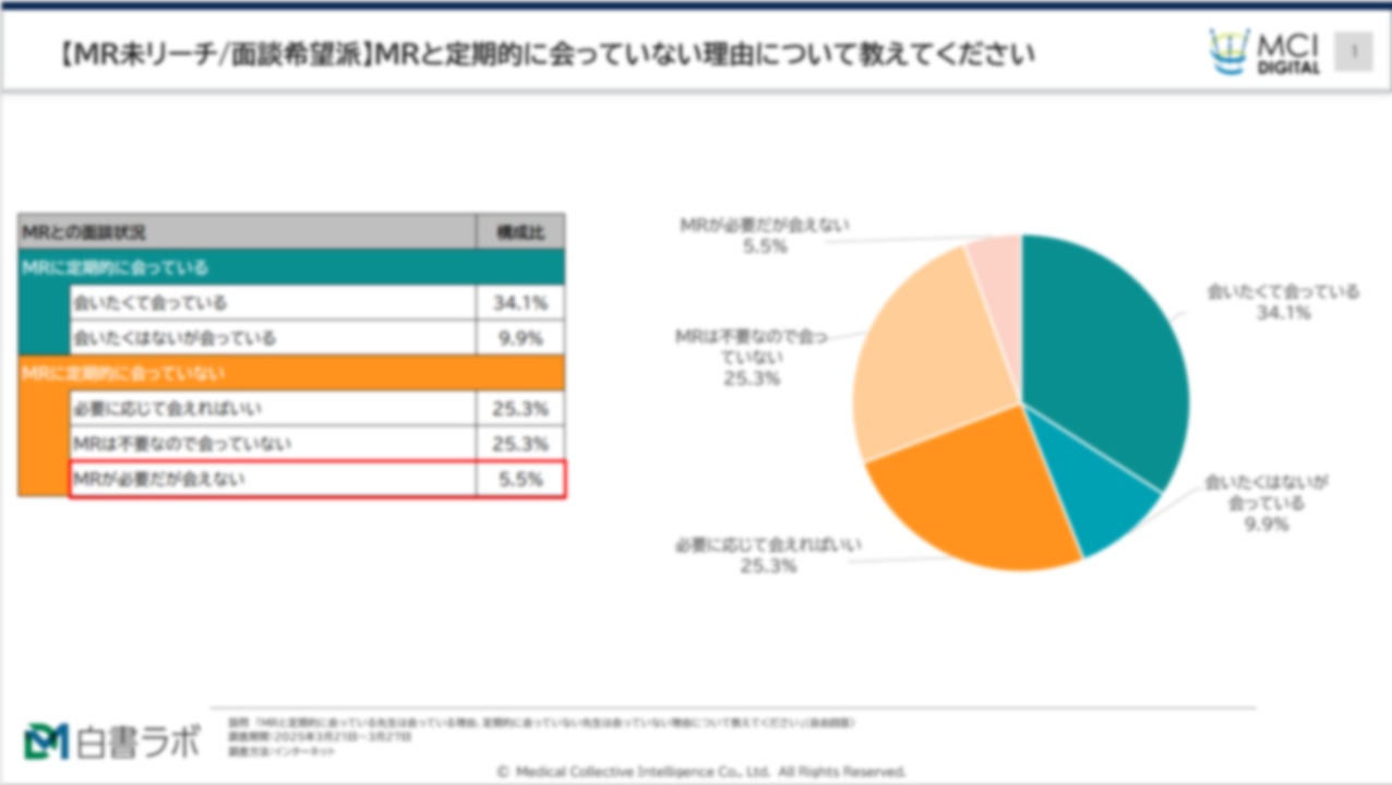 【MR未リーチ/面談希望派】医師のニーズは？【自由回答】【DLあり】