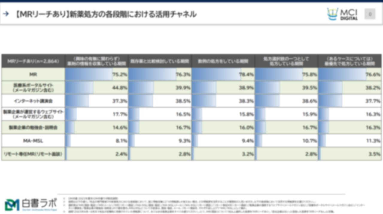 MR未リーチ医師が最も利用するチャネル組み合わせは、「医療系ポータルサイト×インターネット講演会」【DLあり】