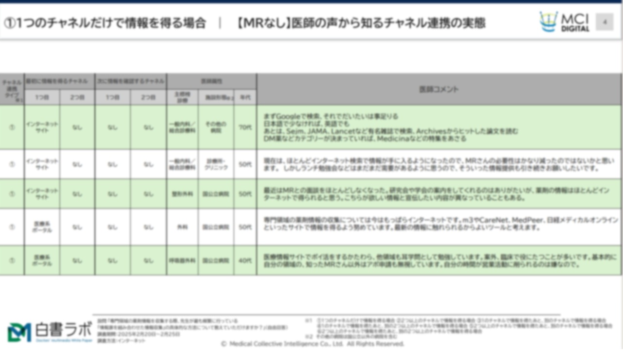 【MR未リーチ】オムニチャネル推進のヒント：医師の声から知るチャネル連携の実態【DLあり】