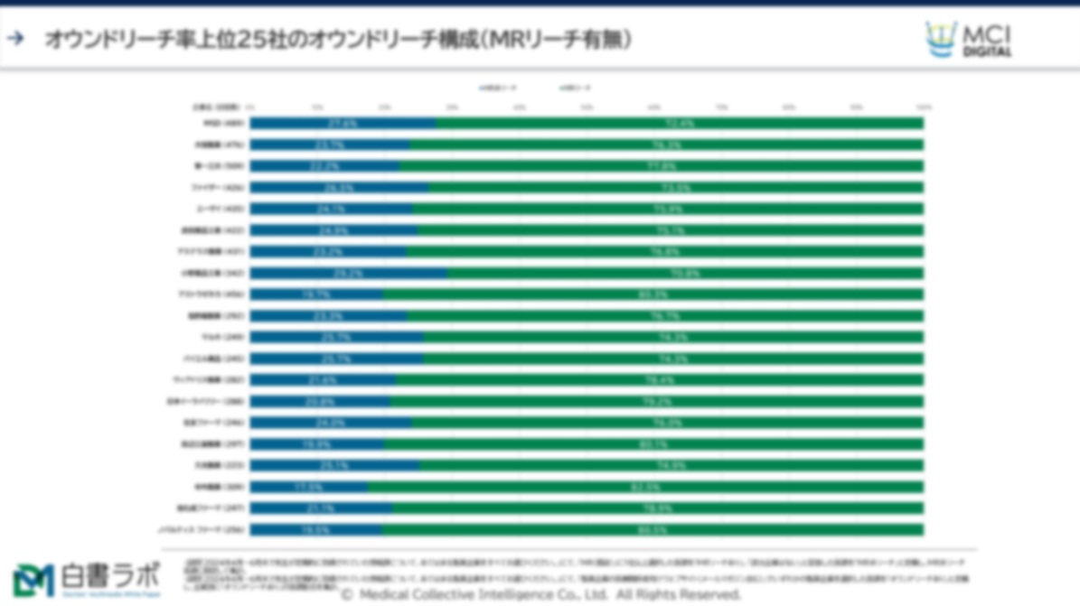 MR未リーチ医師への製薬企業オウンドサイトのリーチ状況【DLあり】