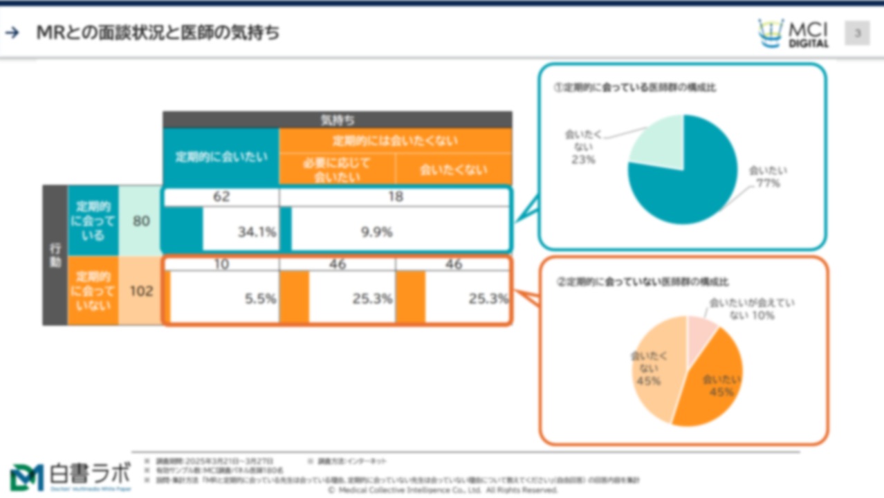 MRと定期的に会っている理由、会っていない理由【DLあり】