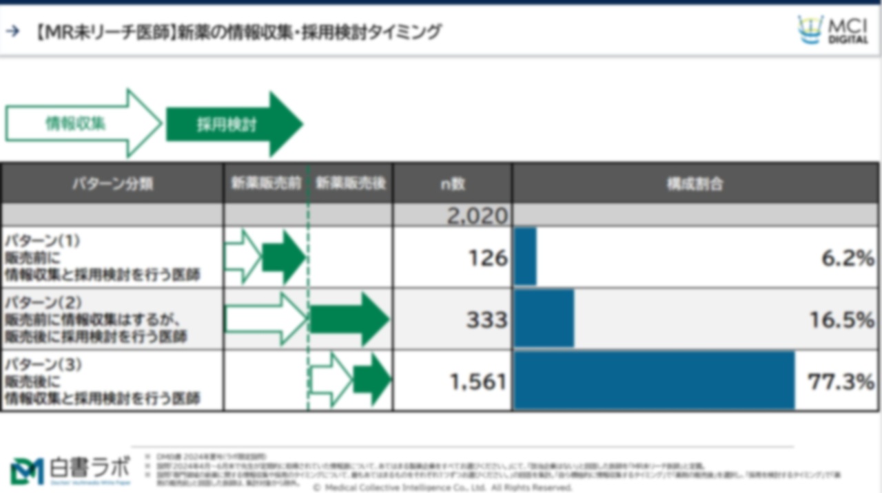 MR未リーチ医師は、新薬の情報収集・採用検討をいつ行っている？【DLあり】