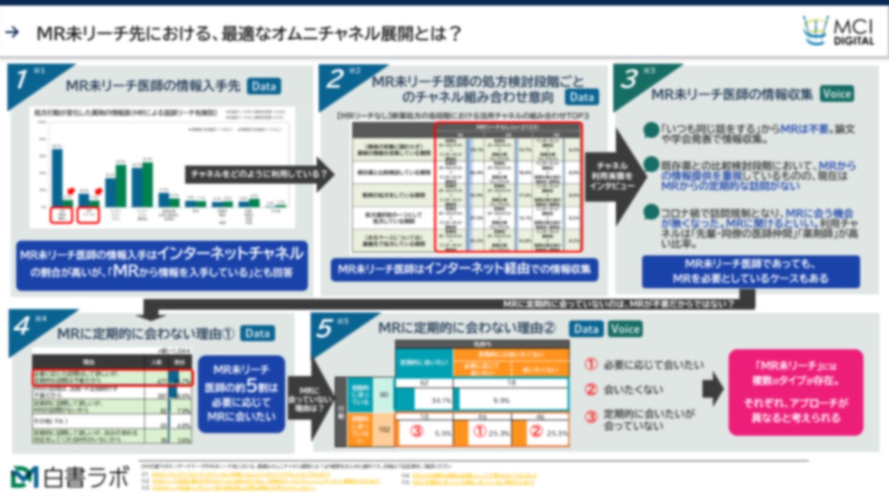 【まとめ】MR未リーチ先における、最適なオムニチャネル展開とは？