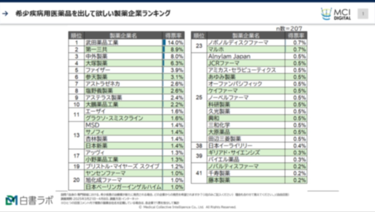 希少疾病用医薬品を出してほしい製薬企業ランキングTOP10【DLあり】