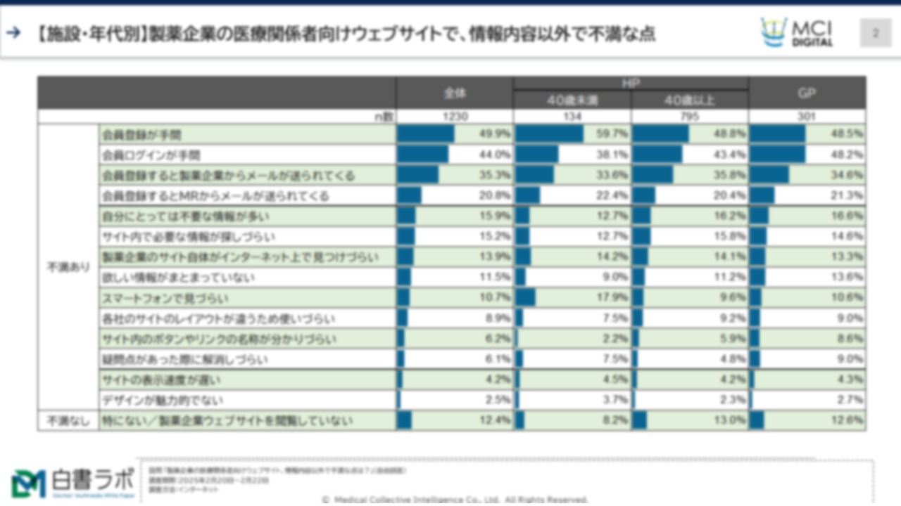 製薬企業サイトが使いづらい理由No.1は「会員登録・ログインが手間」（63.5％）【DLあり】