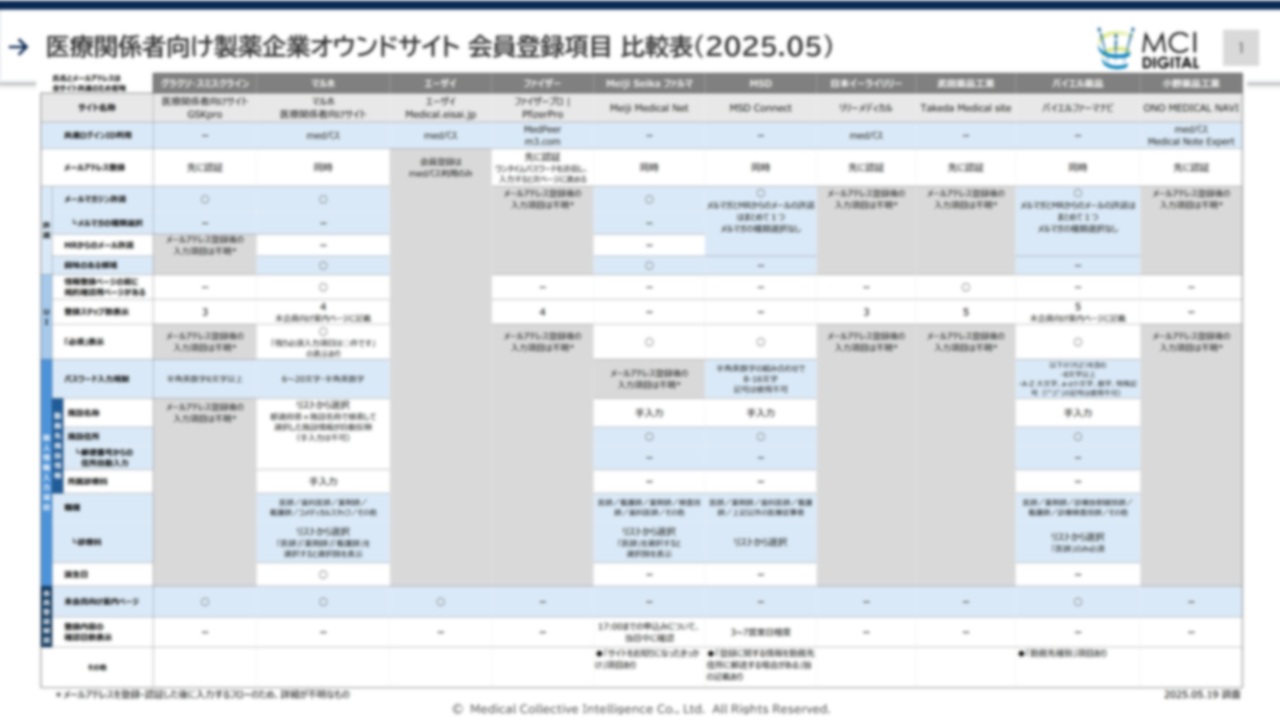 医療従事者向け製薬企業オウンドサイト 会員登録項目 比較表（2025.05）【DLあり】