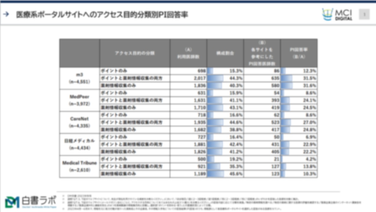 ポイント目的の医療系ポータルサイト利用と処方影響【DLあり】