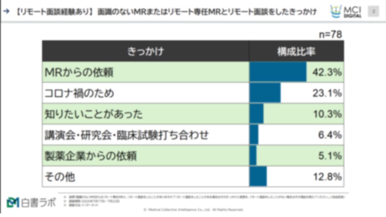面識のないMRとの、リモート面談のきっかけと感想・リモート面談をしない理由【DLあり】