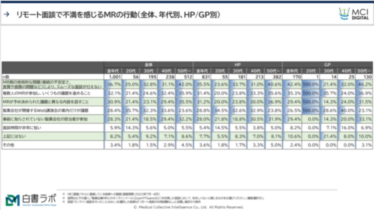 製薬企業MRとのリモート面談に71.9％の医師が何らかの不満を感じている【DLあり】