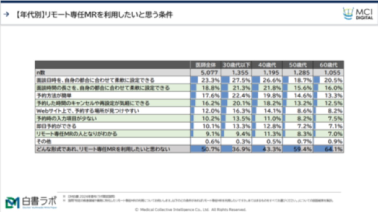 リモート専任MRを利用したいと思う仕組み、条件【DLあり】