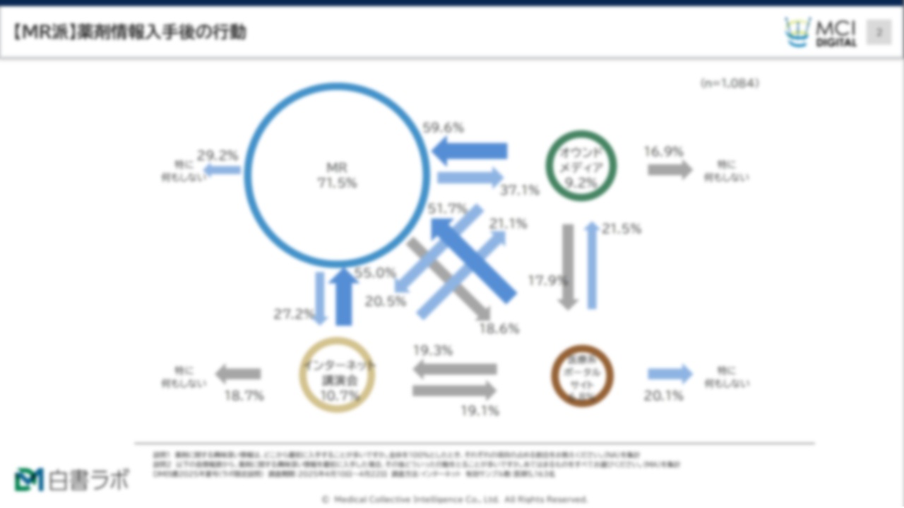 医師のチャネル連携実態調査「MR派」「バランス派」「ポータル派」別オムニチャネル活用パターン Vol.1【DLあり】