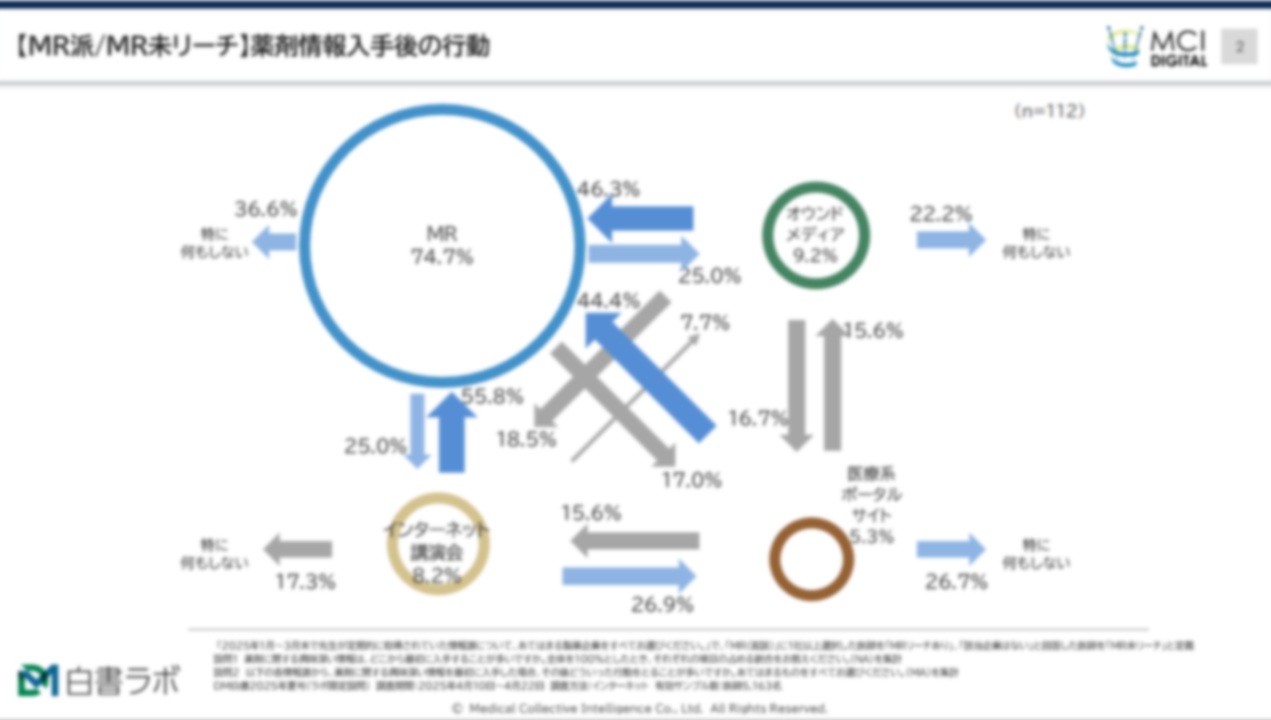 【クラスタ別×MRリーチ有無別】医師のチャネル連携実態調査  オムニチャネル活用パターン Vol.2【DLあり】