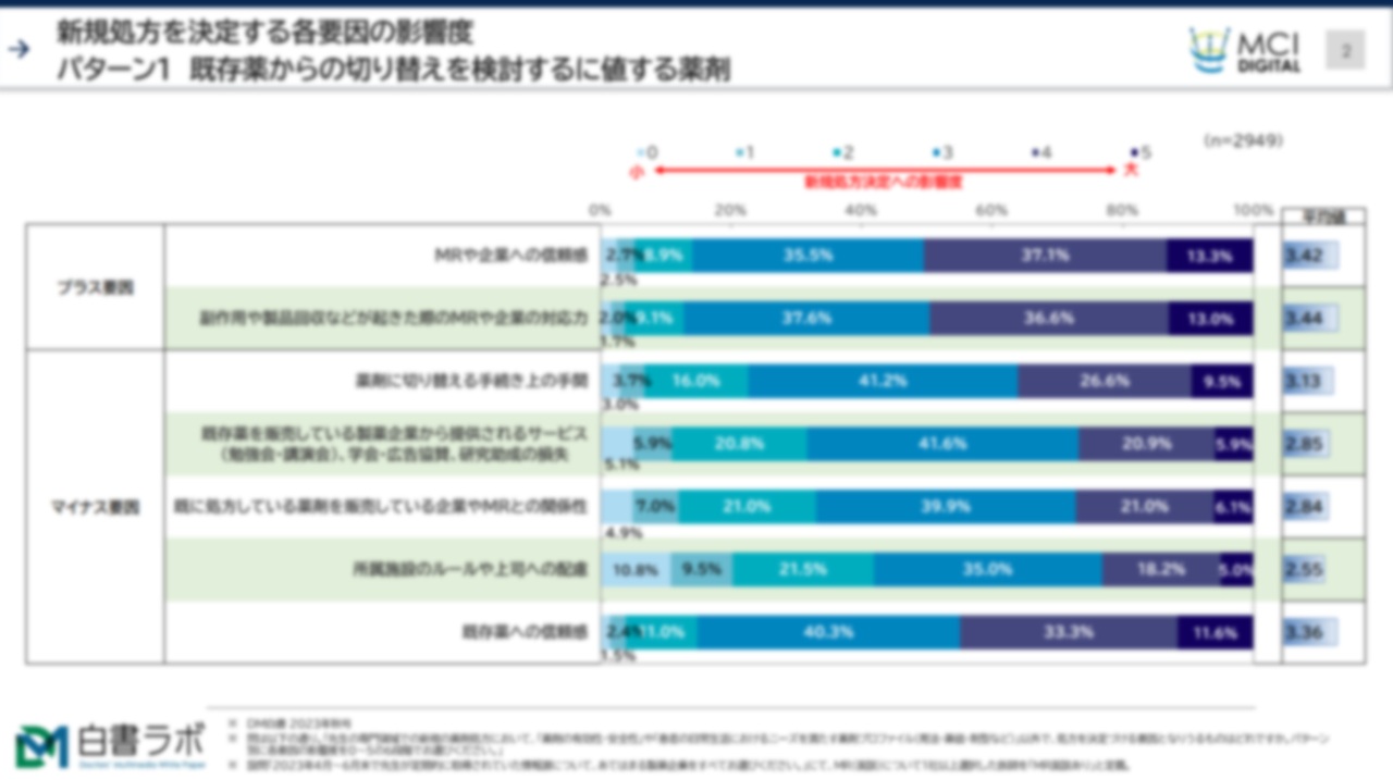 新規処方を決定する、薬剤のプロファイル以外の要因【DLあり】